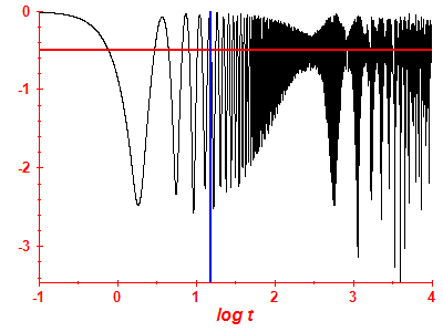 Survival probability log